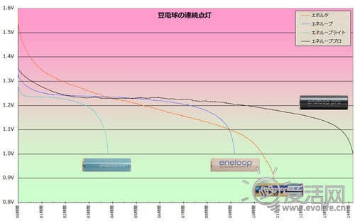 爱老婆 更持久 三洋Eneloop Pro电池效能实测