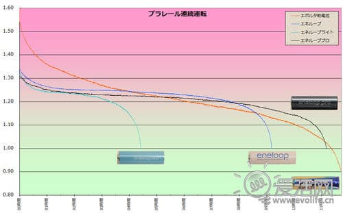 爱老婆 更持久 三洋Eneloop Pro电池效能实测