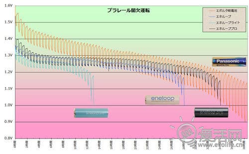 爱老婆 更持久 三洋Eneloop Pro电池效能实测