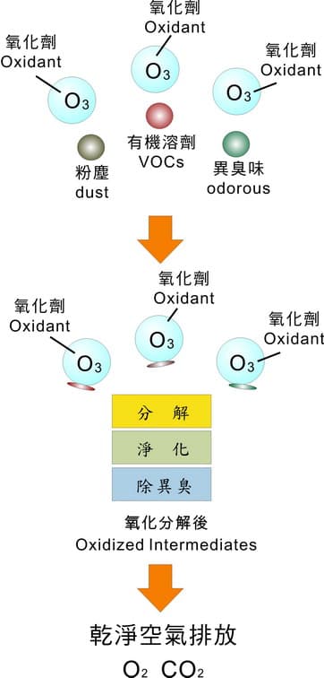 OZone除臭原理-RootSense根元智能鞋柜-Footies