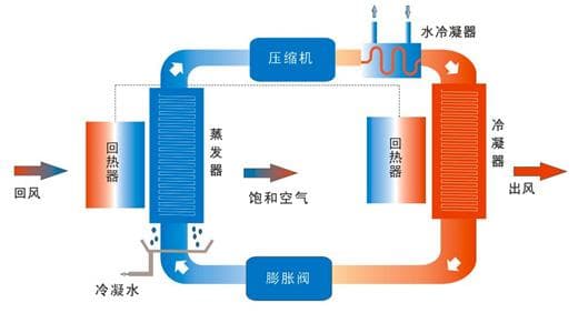 热泵除湿