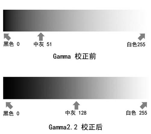 Gamma校正