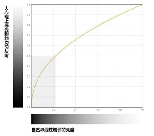 Gamma校正