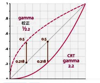 Gamma校正